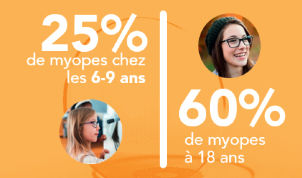 En 2019, en France, sur un échantillon représentatif (4) des prises en charges optique Correction de la myopie